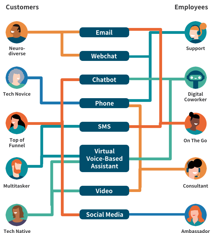 Graph showing the right technology empowers everyone
